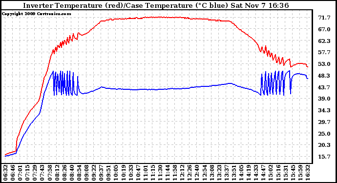 Solar PV/Inverter Performance Inverter Operating Temperature