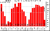 Solar PV/Inverter Performance Monthly Solar Energy Value Average Per Day ($)