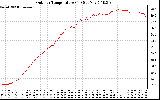 Solar PV/Inverter Performance Outdoor Temperature