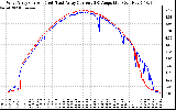 Solar PV/Inverter Performance Photovoltaic Panel Current Output