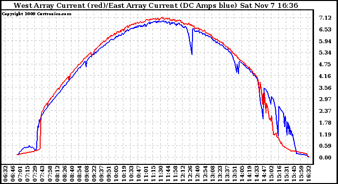 Solar PV/Inverter Performance Photovoltaic Panel Current Output