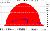 Solar PV/Inverter Performance West Array Power Output & Solar Radiation