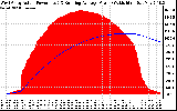 Solar PV/Inverter Performance West Array Actual & Running Average Power Output