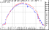 Solar PV/Inverter Performance Photovoltaic Panel Power Output