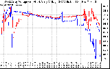 Solar PV/Inverter Performance Photovoltaic Panel Voltage Output