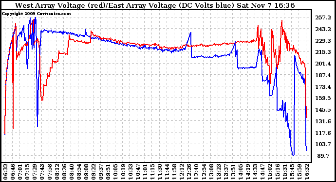 Solar PV/Inverter Performance Photovoltaic Panel Voltage Output