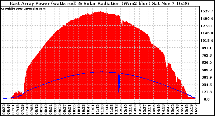 Solar PV/Inverter Performance East Array Power Output & Solar Radiation
