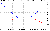 Solar PV/Inverter Performance Sun Altitude Angle & Sun Incidence Angle on PV Panels