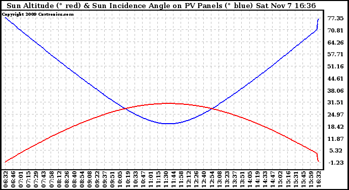 Solar PV/Inverter Performance Sun Altitude Angle & Sun Incidence Angle on PV Panels