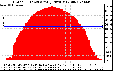 Solar PV/Inverter Performance Total PV Panel Power Output