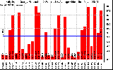 Solar PV/Inverter Performance Daily Solar Energy Production