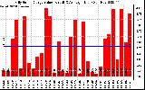 Solar PV/Inverter Performance Daily Solar Energy Production Value