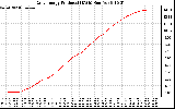 Solar PV/Inverter Performance Daily Energy Production