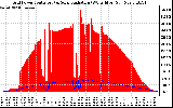 Solar PV/Inverter Performance Grid Power & Solar Radiation