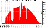 Solar PV/Inverter Performance Inverter Power Output