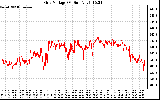 Solar PV/Inverter Performance Grid Voltage