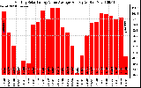 Solar PV/Inverter Performance Monthly Solar Energy Value Average Per Day ($)