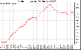 Solar PV/Inverter Performance Outdoor Temperature