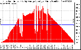 Solar PV/Inverter Performance Solar Radiation & Day Average per Minute