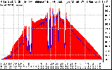 Solar PV/Inverter Performance Solar Radiation & Effective Solar Radiation per Minute