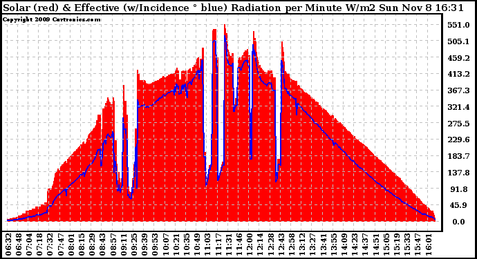 Solar PV/Inverter Performance Solar Radiation & Effective Solar Radiation per Minute