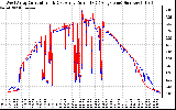 Solar PV/Inverter Performance Photovoltaic Panel Current Output