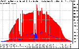 Solar PV/Inverter Performance West Array Power Output & Effective Solar Radiation