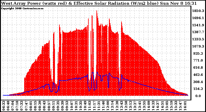 Solar PV/Inverter Performance West Array Power Output & Effective Solar Radiation