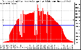 Solar PV/Inverter Performance West Array Actual & Average Power Output