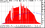 Solar PV/Inverter Performance West Array Actual & Running Average Power Output