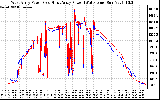 Solar PV/Inverter Performance Photovoltaic Panel Power Output