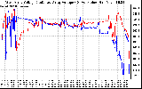 Solar PV/Inverter Performance Photovoltaic Panel Voltage Output