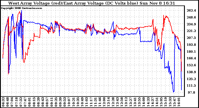 Solar PV/Inverter Performance Photovoltaic Panel Voltage Output