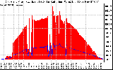 Solar PV/Inverter Performance East Array Power Output & Solar Radiation