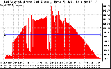 Solar PV/Inverter Performance East Array Actual & Average Power Output