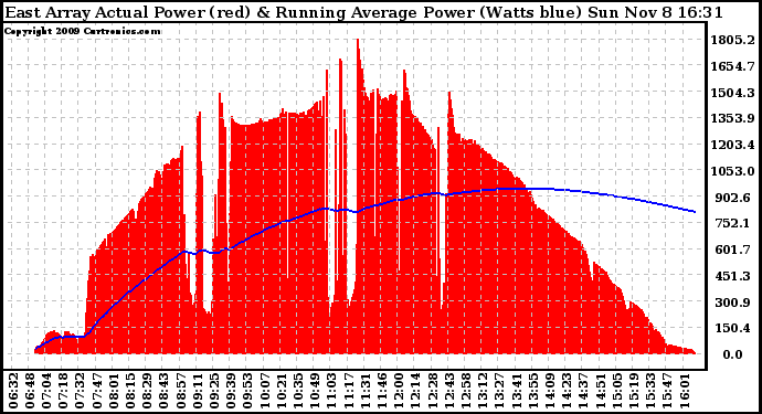 Solar PV/Inverter Performance East Array Actual & Running Average Power Output