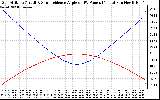 Solar PV/Inverter Performance Sun Altitude Angle & Sun Incidence Angle on PV Panels