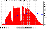 Solar PV/Inverter Performance Total PV Panel & Running Average Power Output