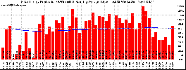 Milwaukee Solar Powered Home WeeklyProduction52RunningAvg