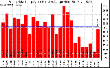 Solar PV/Inverter Performance Weekly Solar Energy Production Value