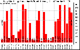 Solar PV/Inverter Performance Daily Solar Energy Production