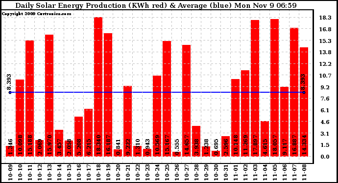 Solar PV/Inverter Performance Daily Solar Energy Production