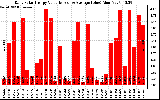 Solar PV/Inverter Performance Daily Solar Energy Production Value