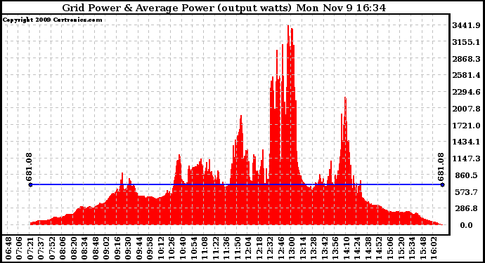 Solar PV/Inverter Performance Inverter Power Output