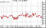 Solar PV/Inverter Performance Grid Voltage