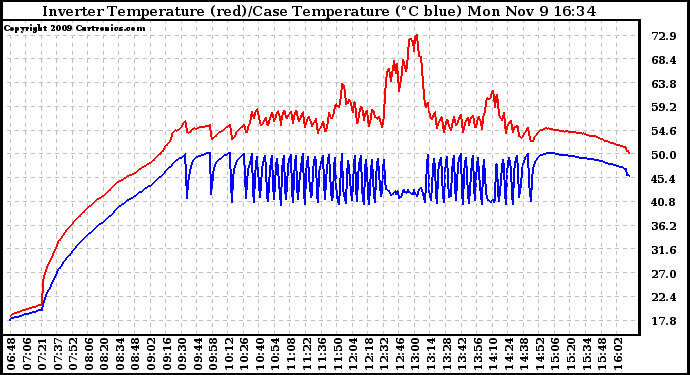 Solar PV/Inverter Performance Inverter Operating Temperature