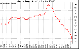 Solar PV/Inverter Performance Outdoor Temperature