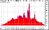 Solar PV/Inverter Performance Solar Radiation & Effective Solar Radiation per Minute