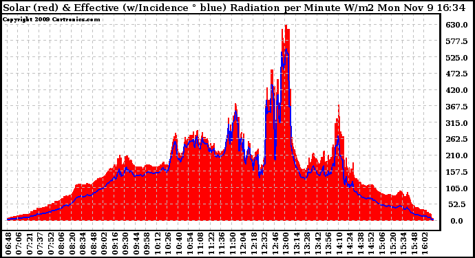 Solar PV/Inverter Performance Solar Radiation & Effective Solar Radiation per Minute