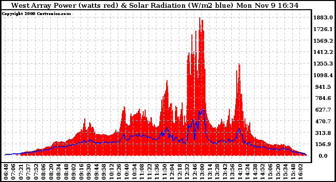 Solar PV/Inverter Performance West Array Power Output & Solar Radiation